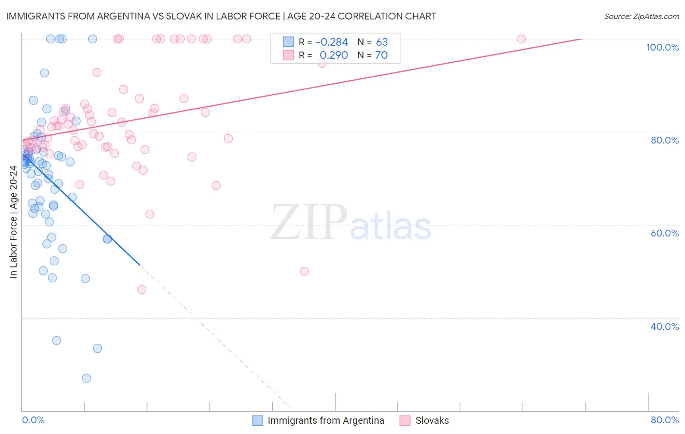 Immigrants from Argentina vs Slovak In Labor Force | Age 20-24
