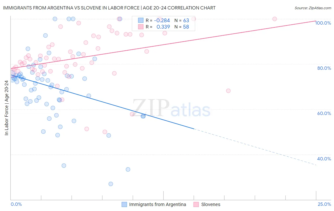 Immigrants from Argentina vs Slovene In Labor Force | Age 20-24