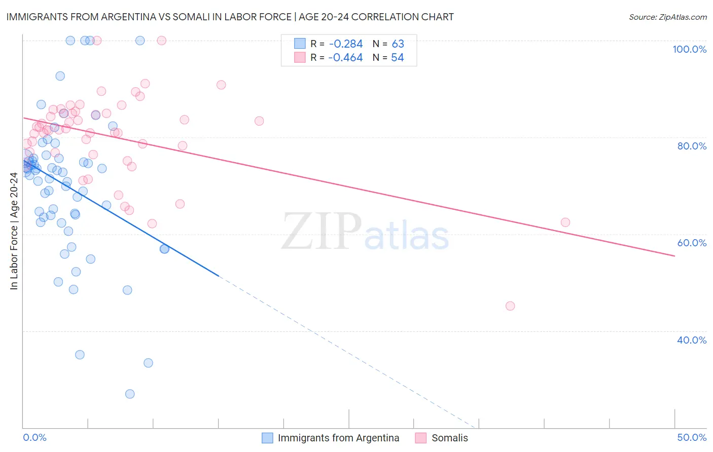 Immigrants from Argentina vs Somali In Labor Force | Age 20-24