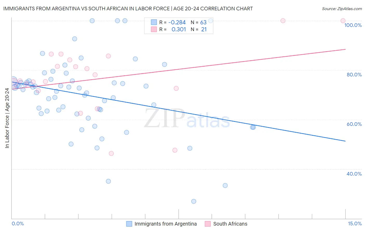 Immigrants from Argentina vs South African In Labor Force | Age 20-24