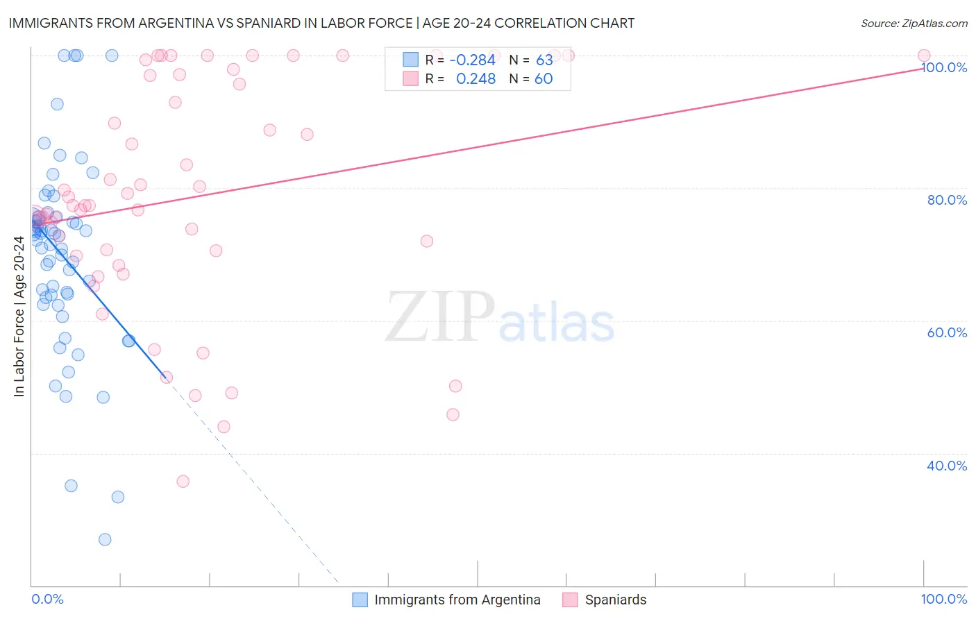 Immigrants from Argentina vs Spaniard In Labor Force | Age 20-24