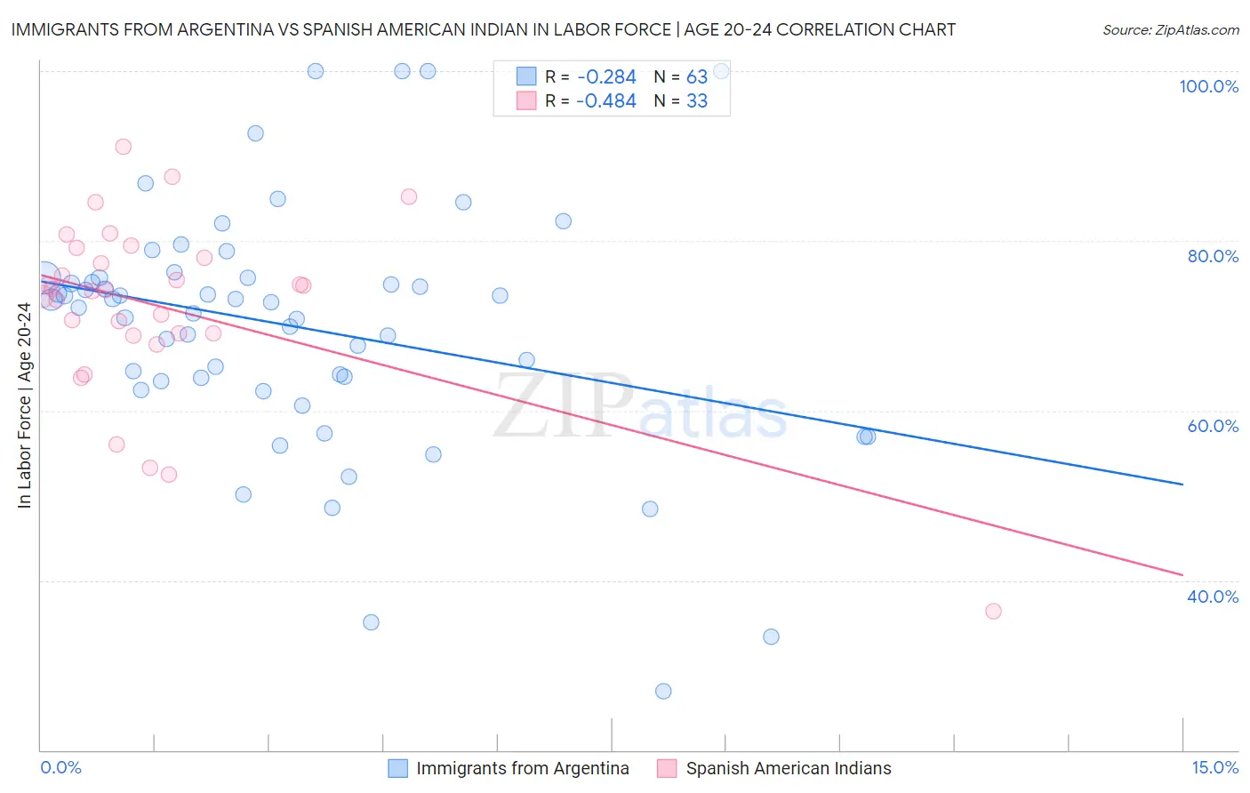 Immigrants from Argentina vs Spanish American Indian In Labor Force | Age 20-24