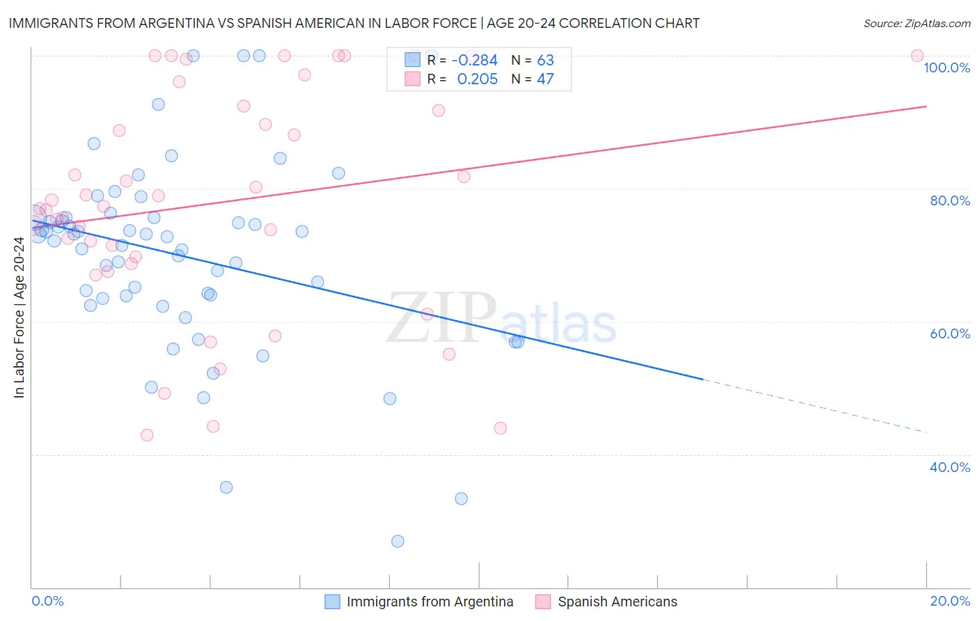Immigrants from Argentina vs Spanish American In Labor Force | Age 20-24