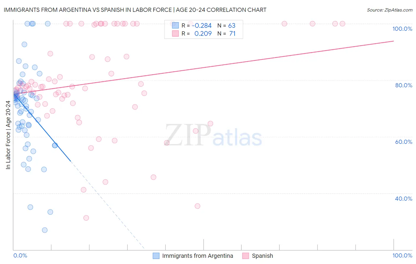 Immigrants from Argentina vs Spanish In Labor Force | Age 20-24