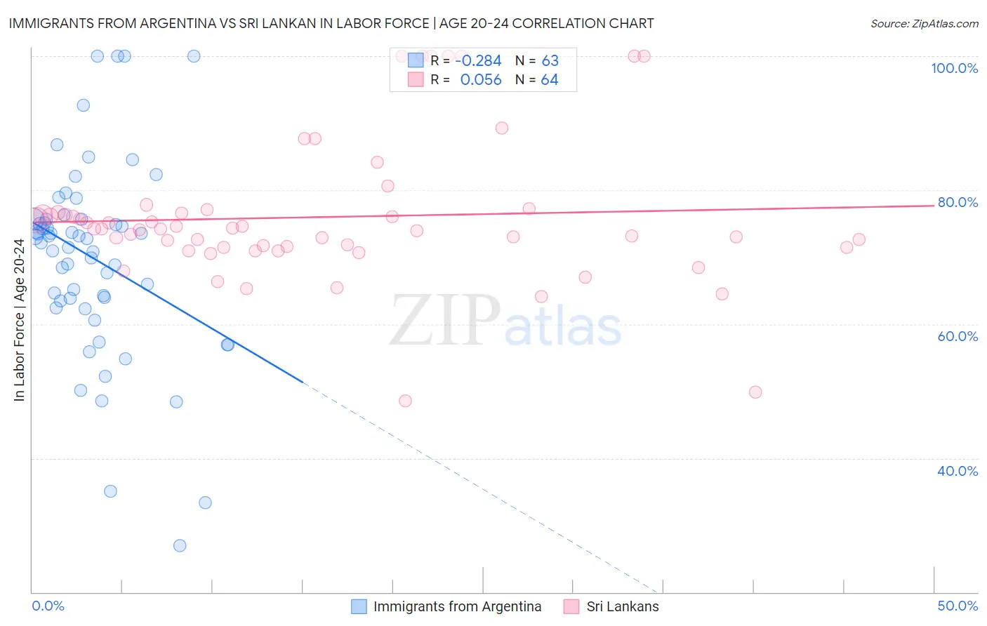 Immigrants from Argentina vs Sri Lankan In Labor Force | Age 20-24