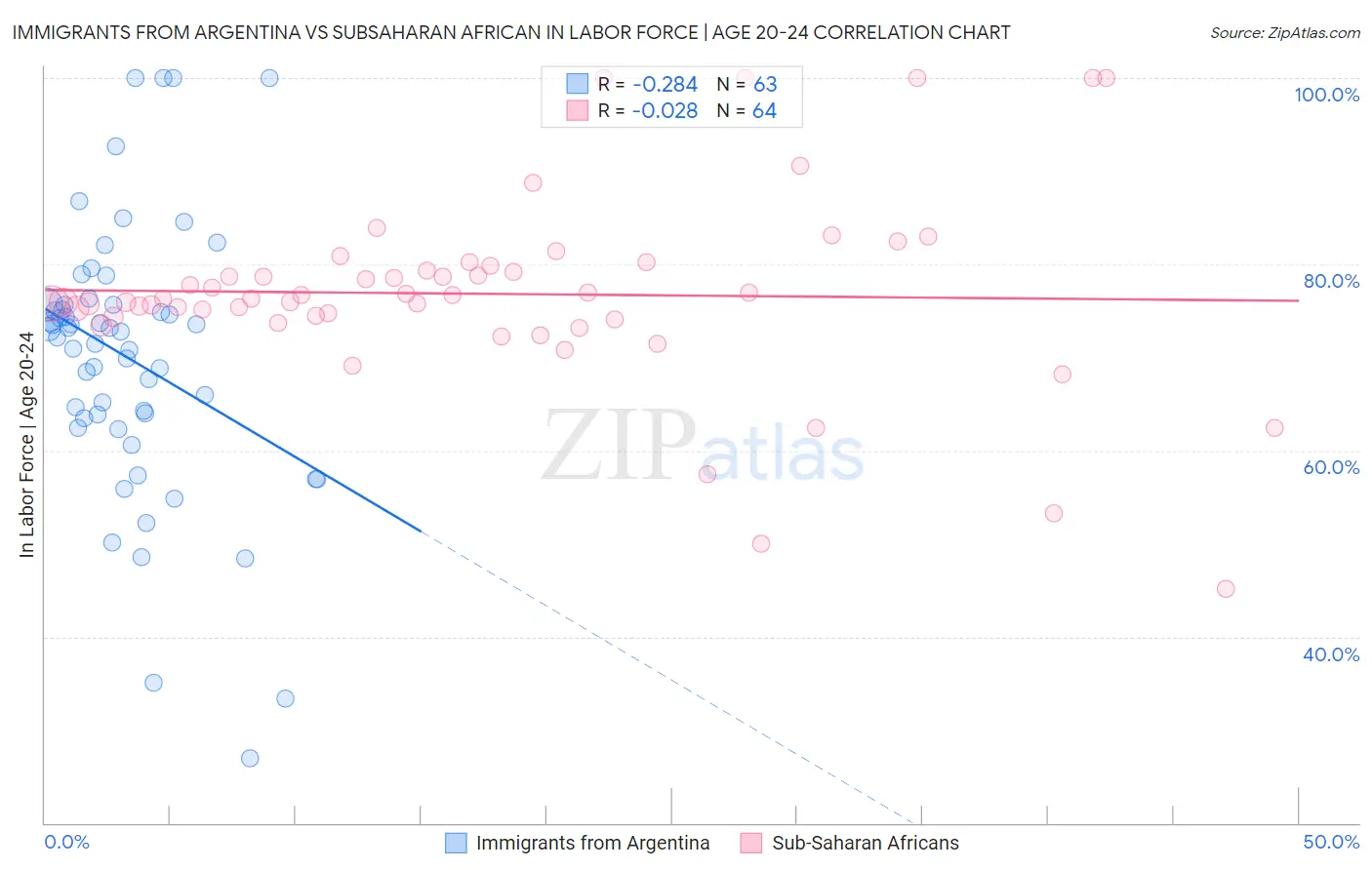 Immigrants from Argentina vs Subsaharan African In Labor Force | Age 20-24