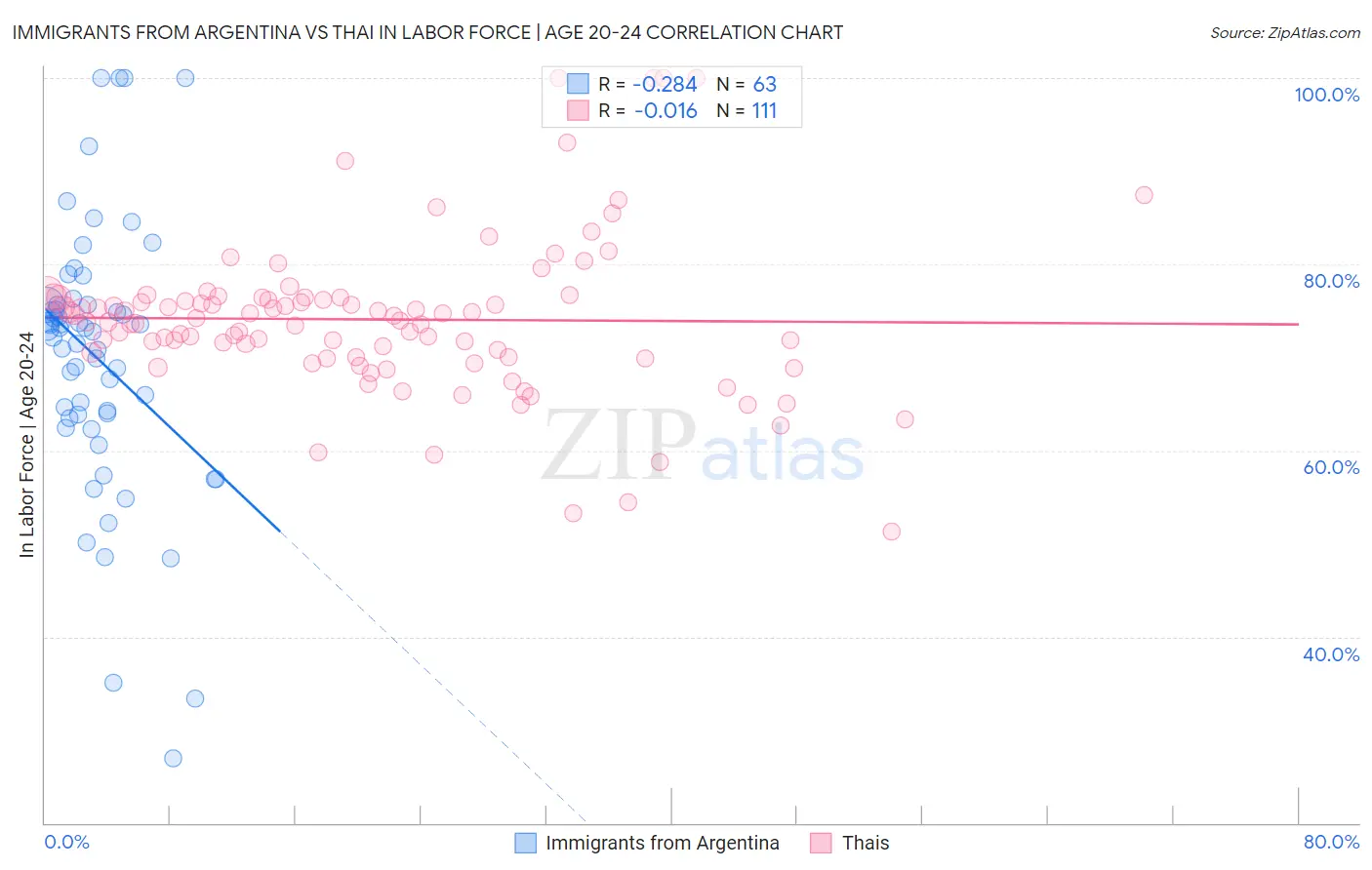 Immigrants from Argentina vs Thai In Labor Force | Age 20-24