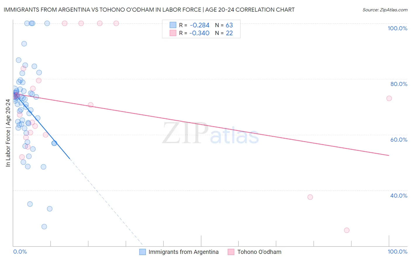 Immigrants from Argentina vs Tohono O'odham In Labor Force | Age 20-24