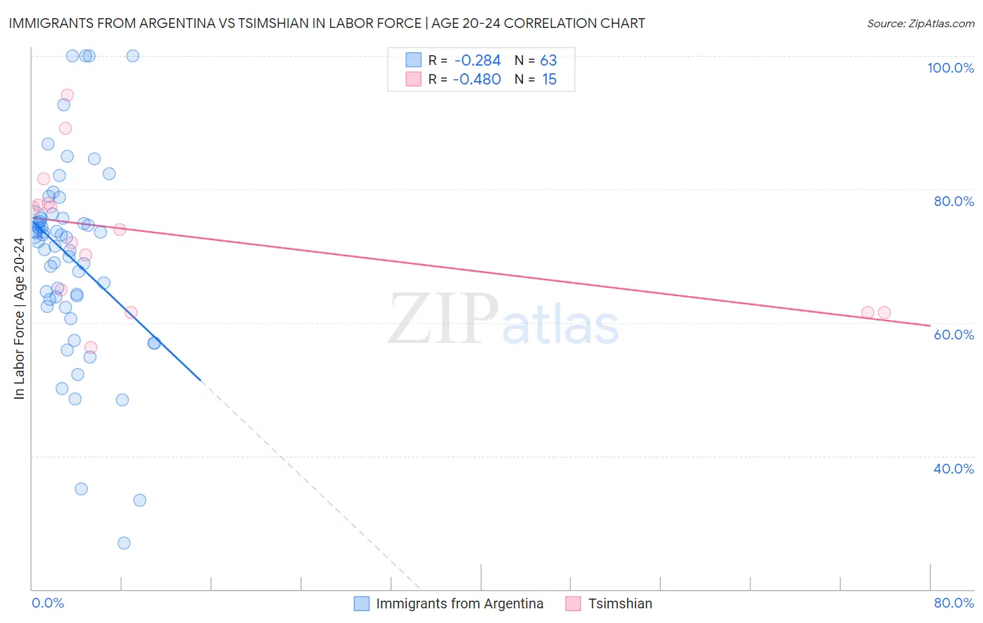 Immigrants from Argentina vs Tsimshian In Labor Force | Age 20-24