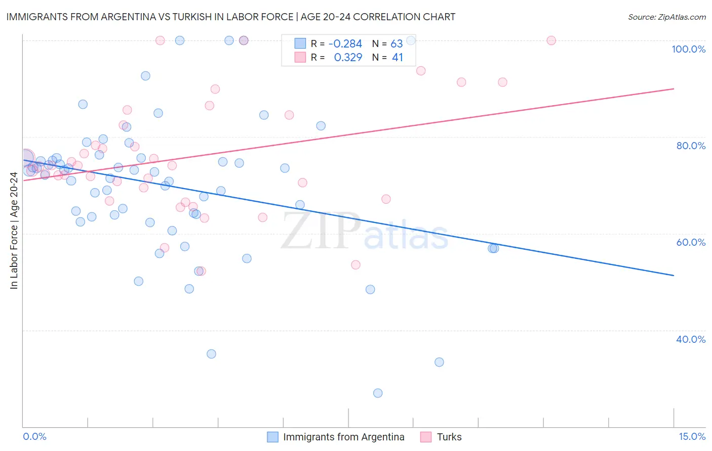 Immigrants from Argentina vs Turkish In Labor Force | Age 20-24