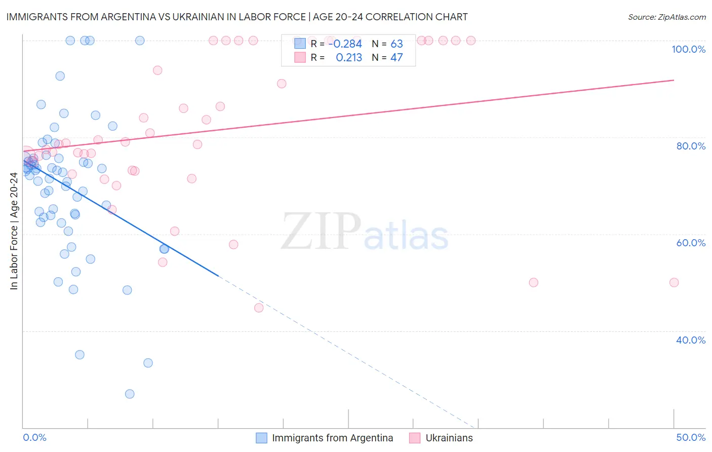 Immigrants from Argentina vs Ukrainian In Labor Force | Age 20-24