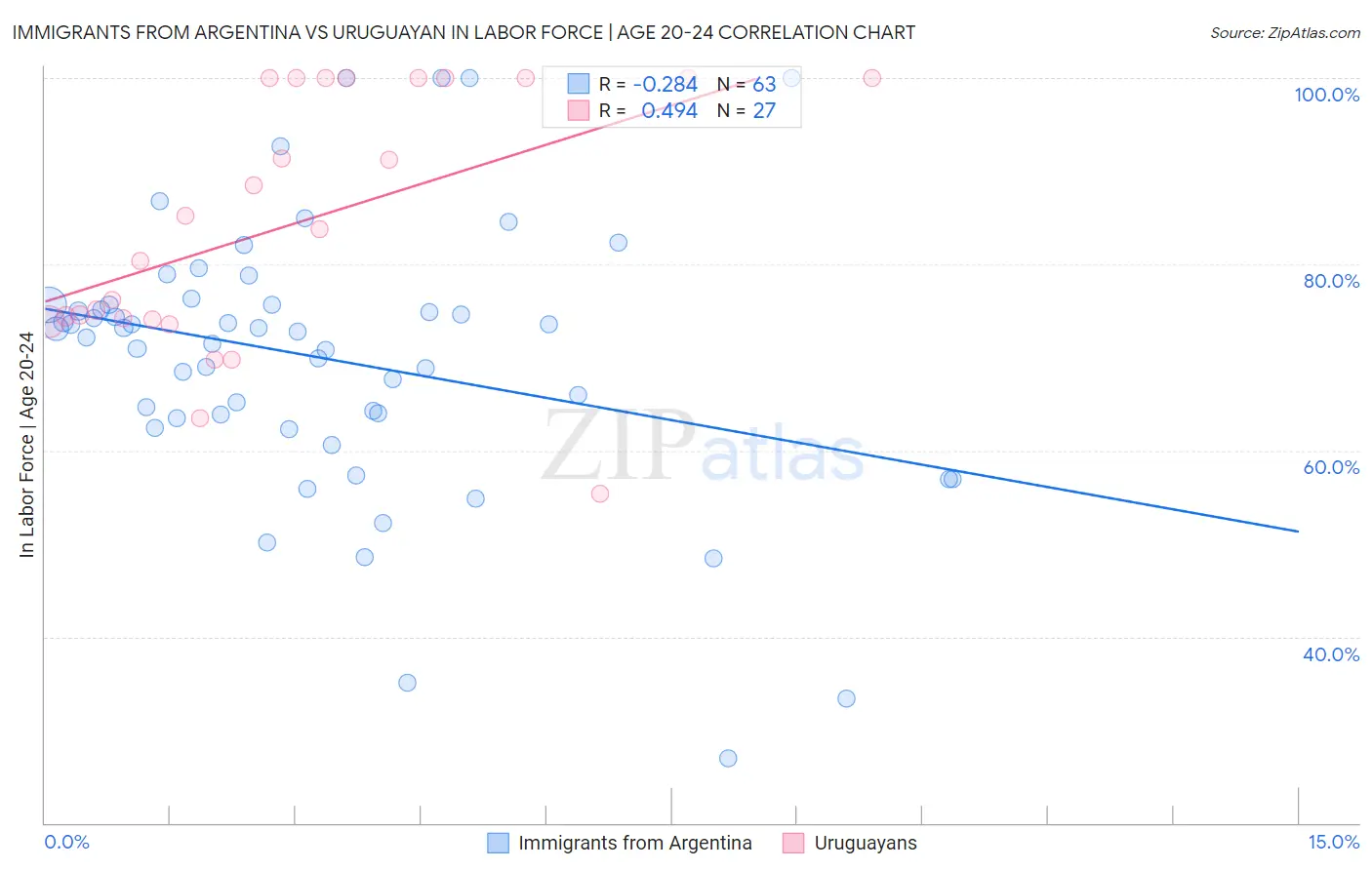 Immigrants from Argentina vs Uruguayan In Labor Force | Age 20-24