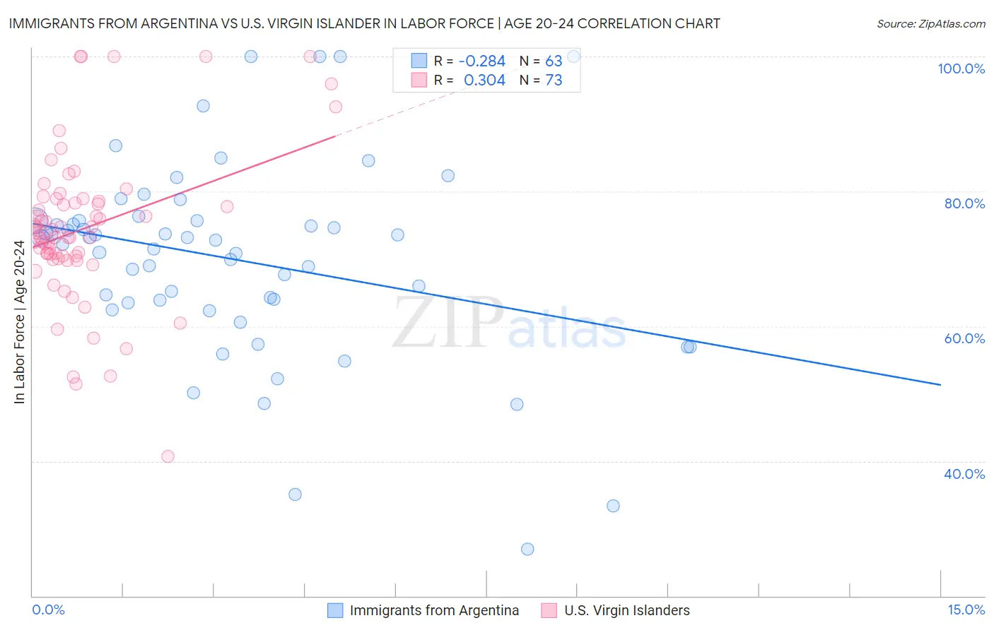 Immigrants from Argentina vs U.S. Virgin Islander In Labor Force | Age 20-24