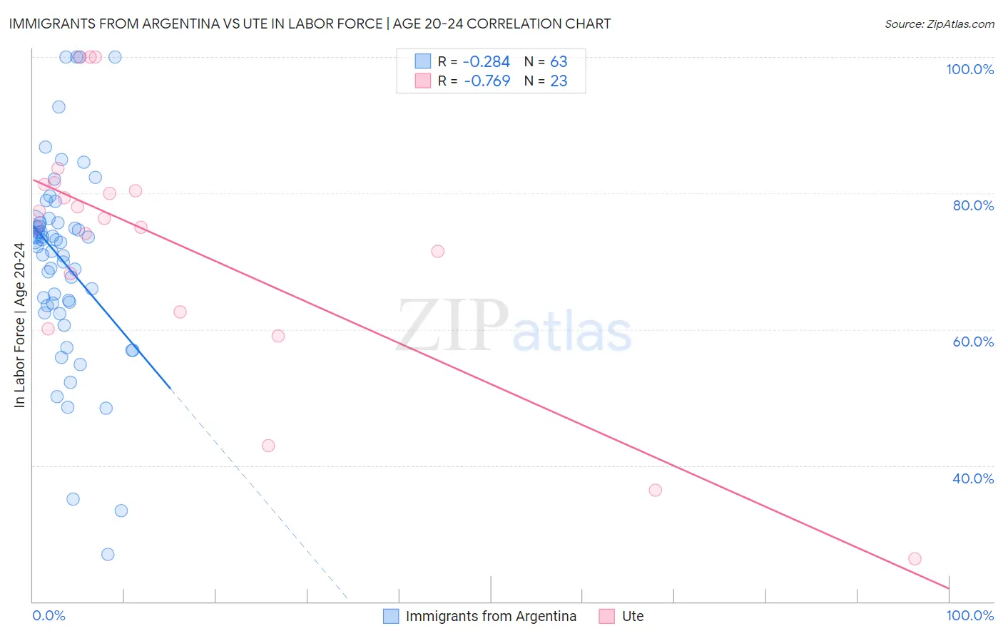 Immigrants from Argentina vs Ute In Labor Force | Age 20-24