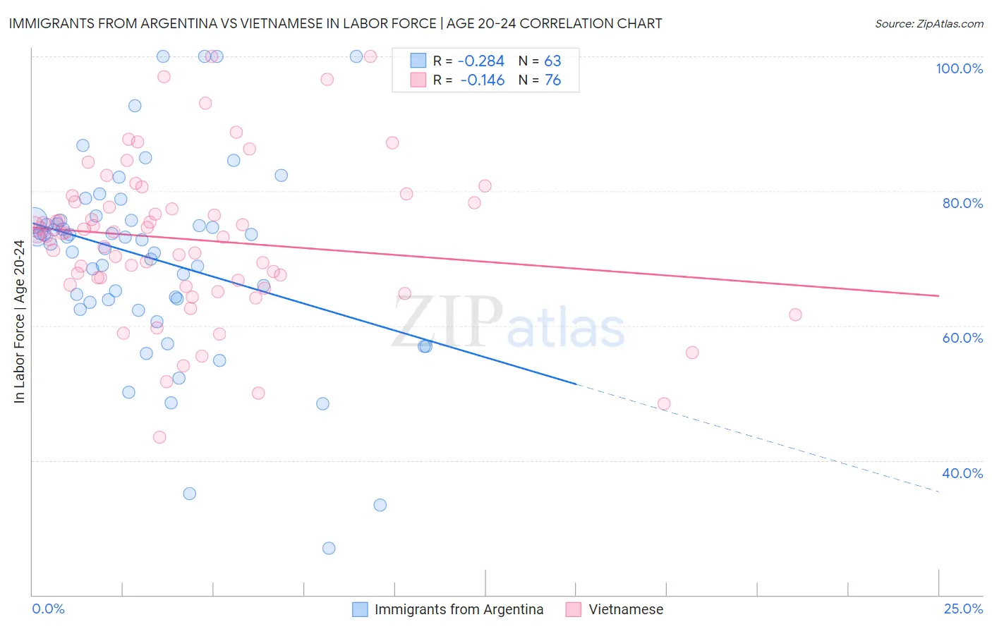 Immigrants from Argentina vs Vietnamese In Labor Force | Age 20-24