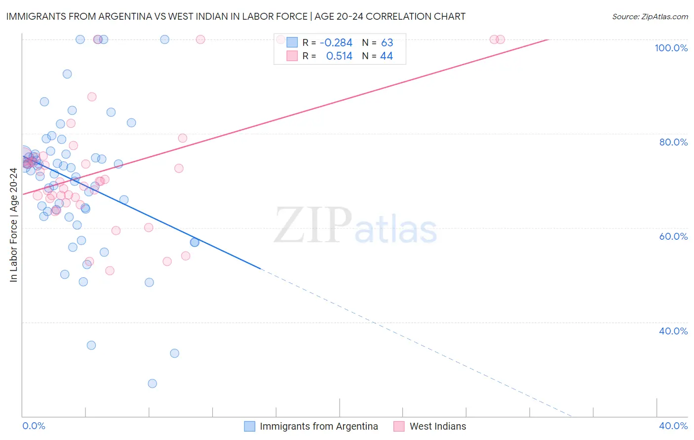 Immigrants from Argentina vs West Indian In Labor Force | Age 20-24