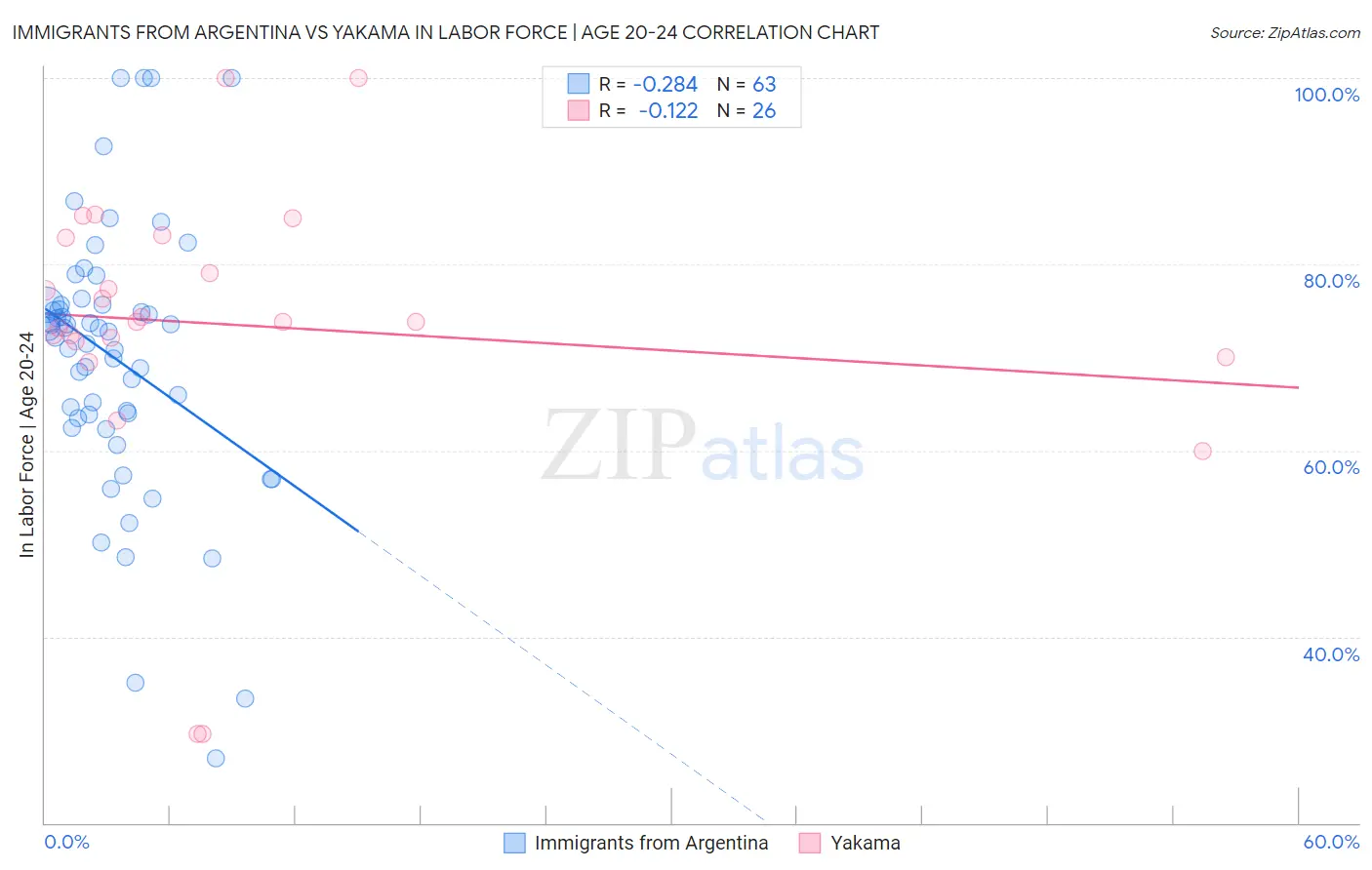 Immigrants from Argentina vs Yakama In Labor Force | Age 20-24