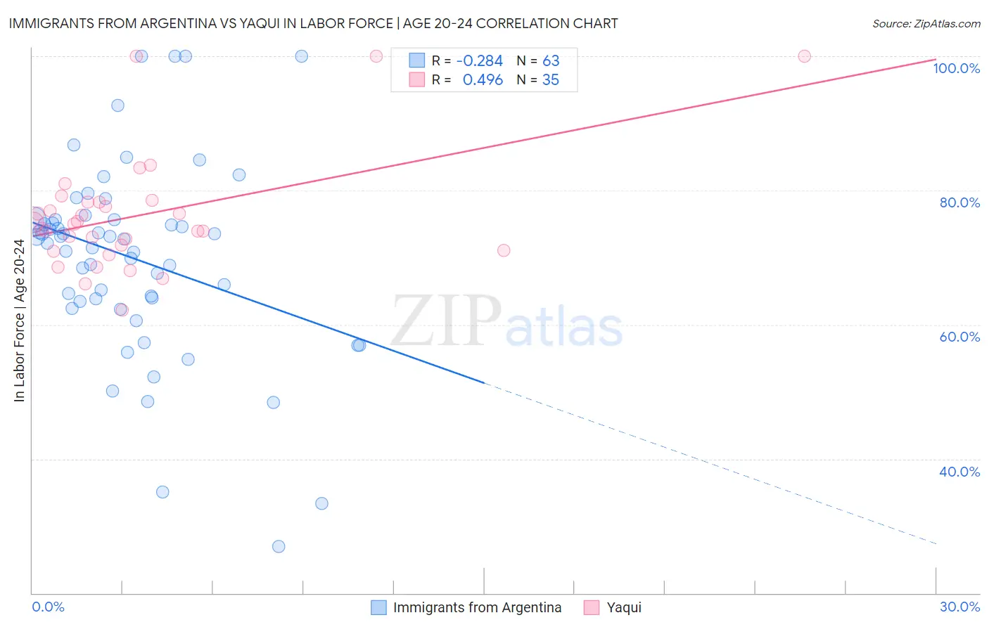 Immigrants from Argentina vs Yaqui In Labor Force | Age 20-24
