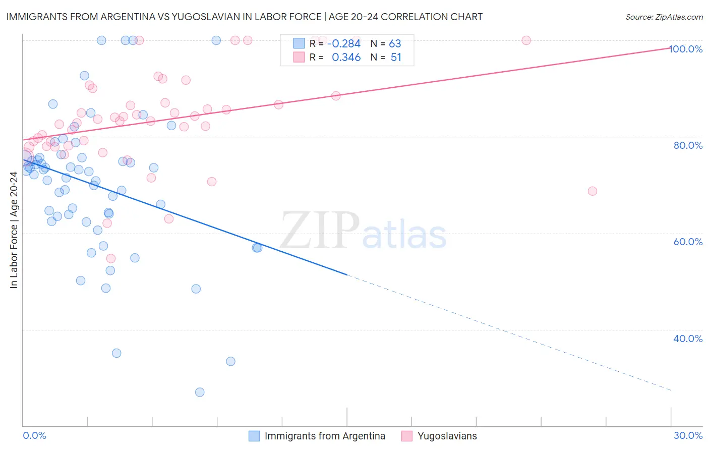 Immigrants from Argentina vs Yugoslavian In Labor Force | Age 20-24