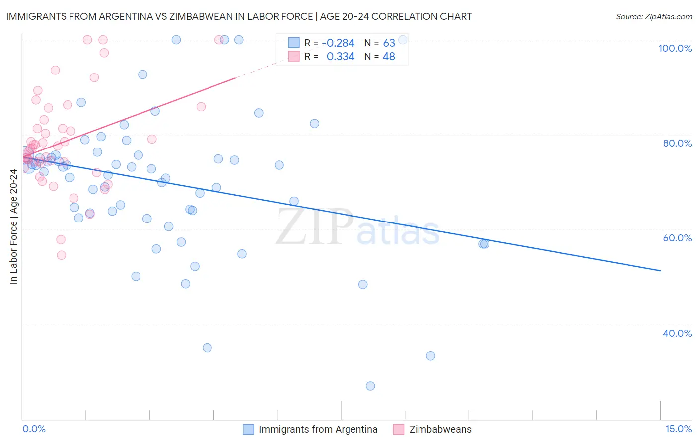 Immigrants from Argentina vs Zimbabwean In Labor Force | Age 20-24