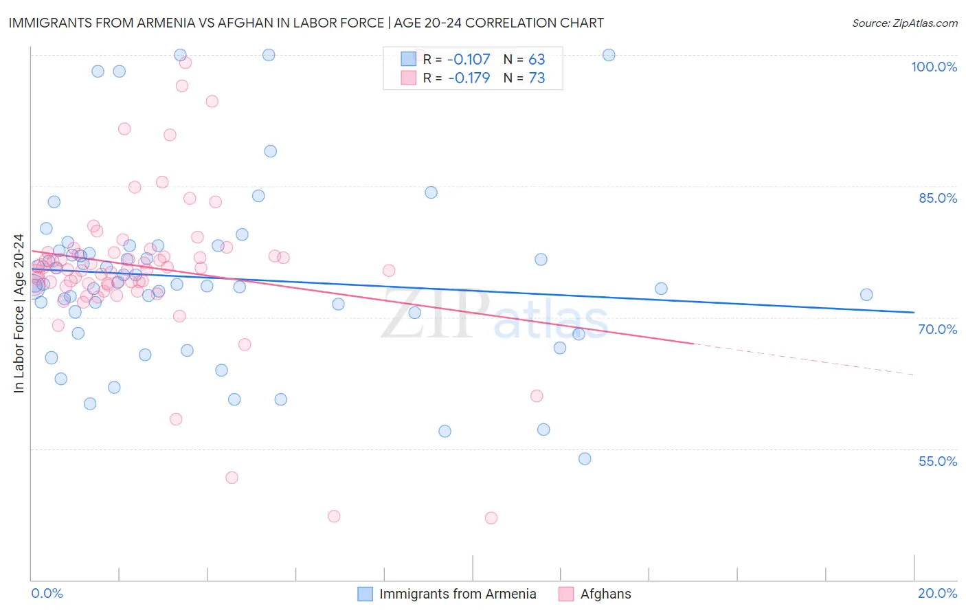 Immigrants from Armenia vs Afghan In Labor Force | Age 20-24
