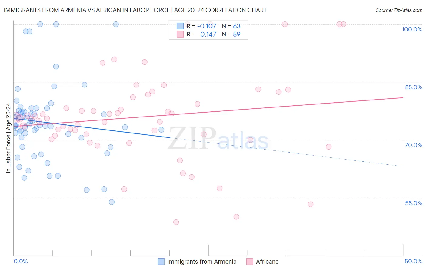 Immigrants from Armenia vs African In Labor Force | Age 20-24