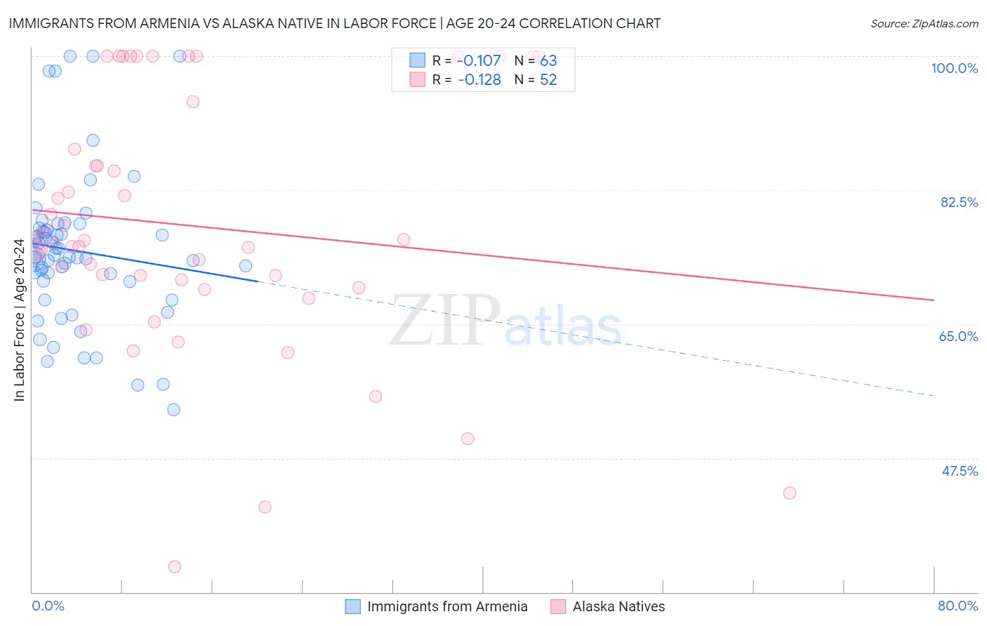 Immigrants from Armenia vs Alaska Native In Labor Force | Age 20-24