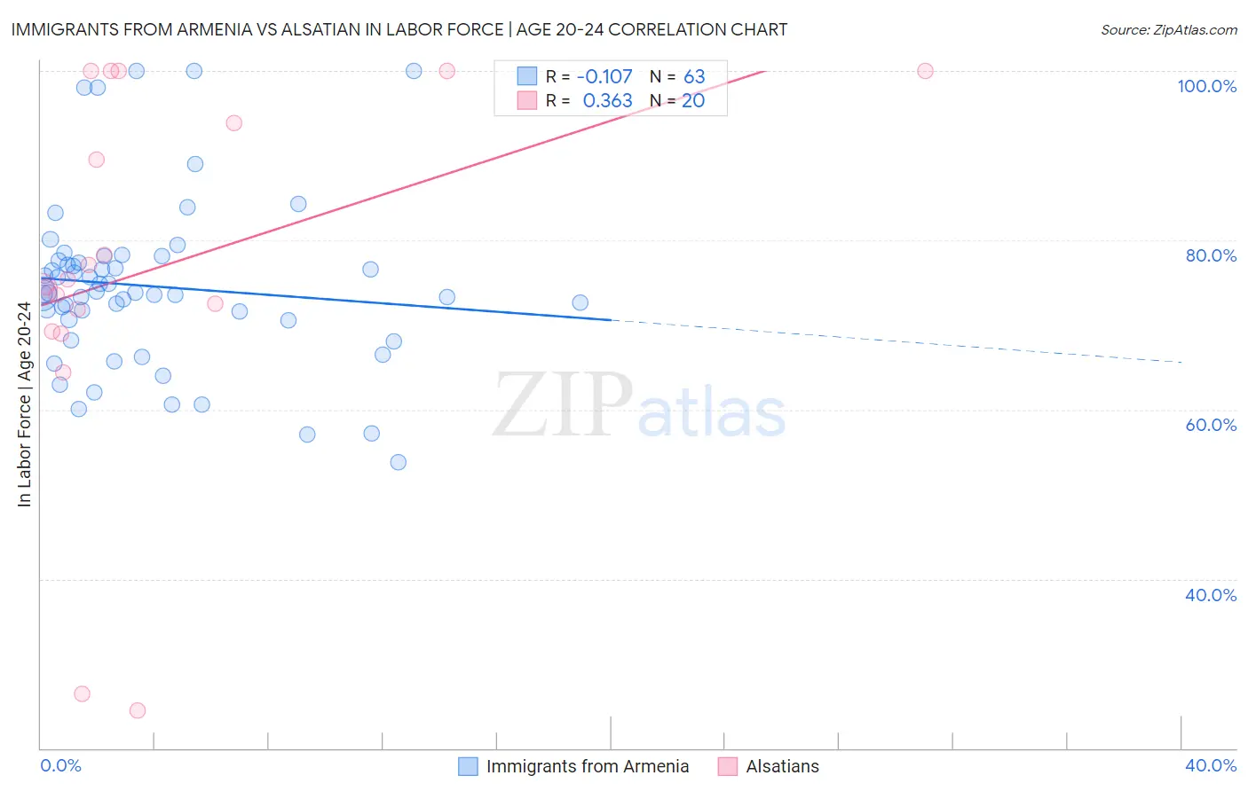 Immigrants from Armenia vs Alsatian In Labor Force | Age 20-24