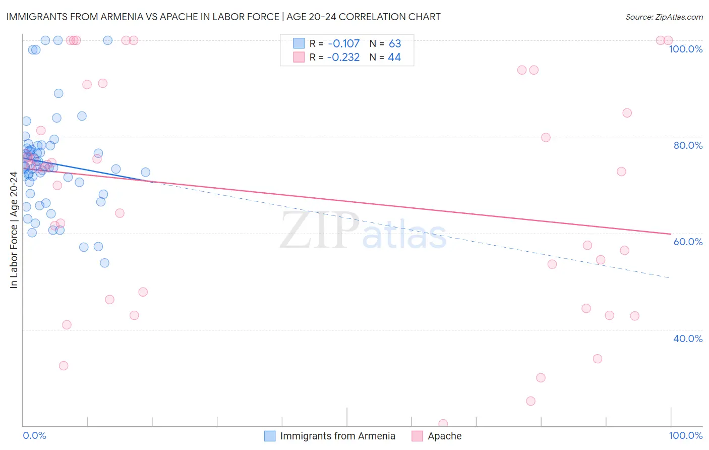 Immigrants from Armenia vs Apache In Labor Force | Age 20-24