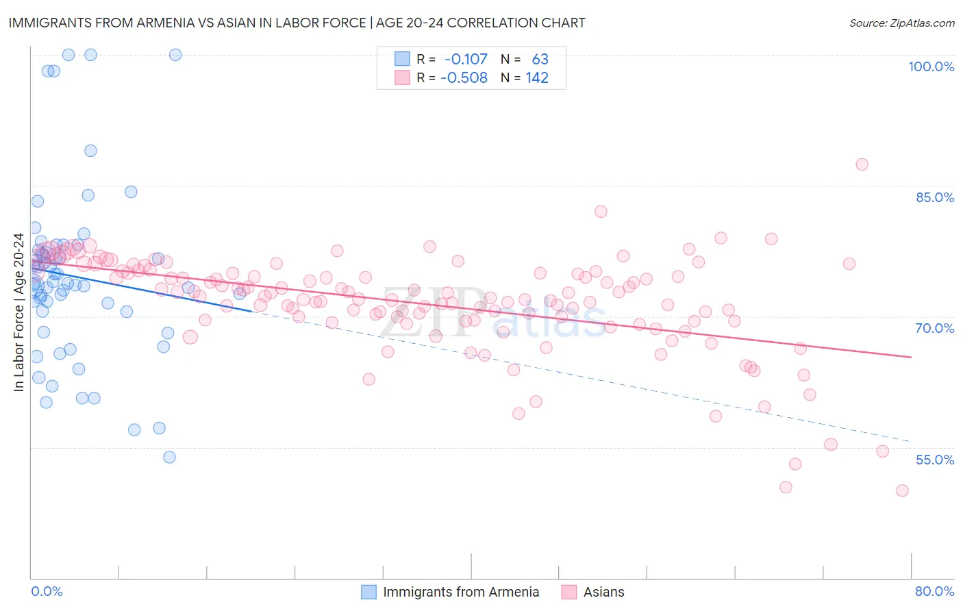 Immigrants from Armenia vs Asian In Labor Force | Age 20-24