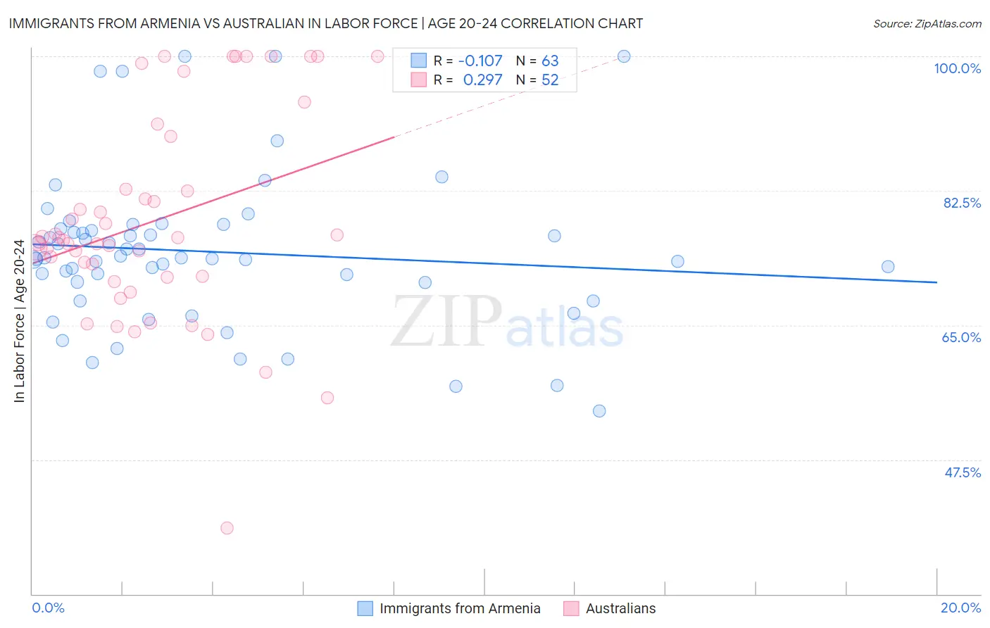 Immigrants from Armenia vs Australian In Labor Force | Age 20-24