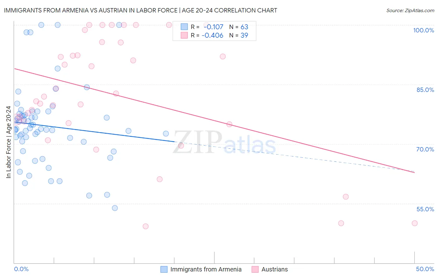 Immigrants from Armenia vs Austrian In Labor Force | Age 20-24