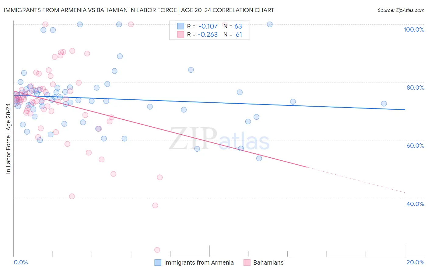 Immigrants from Armenia vs Bahamian In Labor Force | Age 20-24