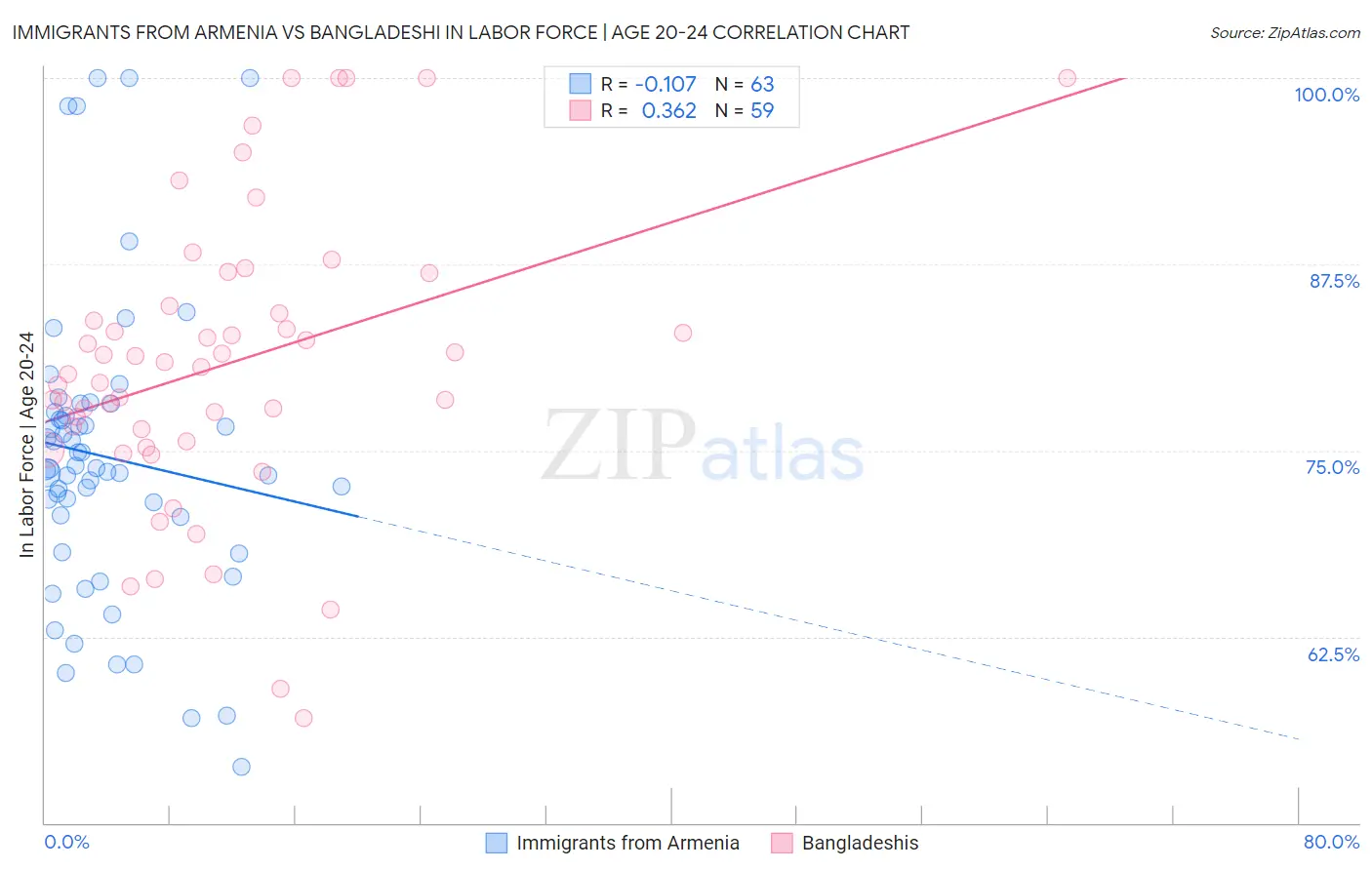Immigrants from Armenia vs Bangladeshi In Labor Force | Age 20-24