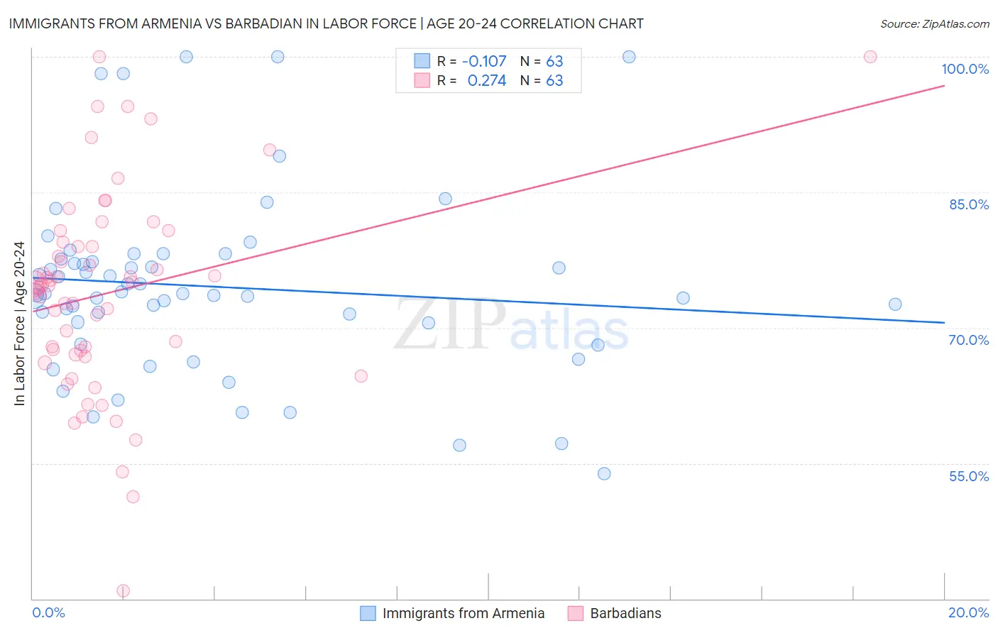 Immigrants from Armenia vs Barbadian In Labor Force | Age 20-24