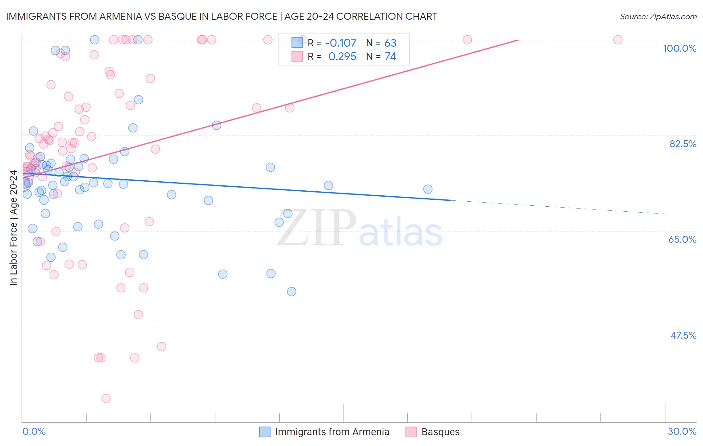 Immigrants from Armenia vs Basque In Labor Force | Age 20-24