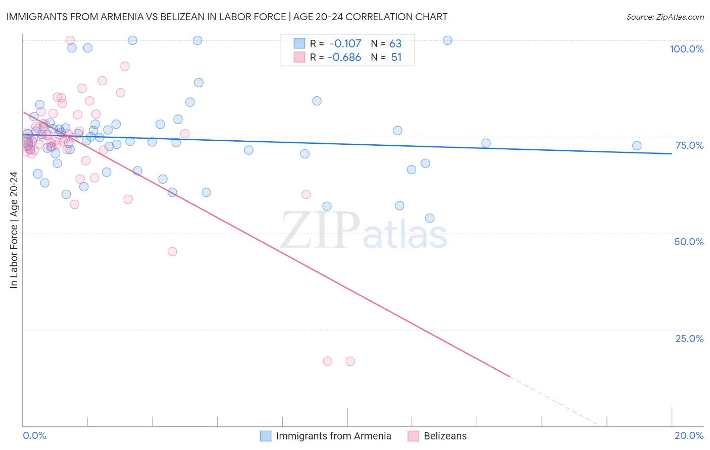 Immigrants from Armenia vs Belizean In Labor Force | Age 20-24