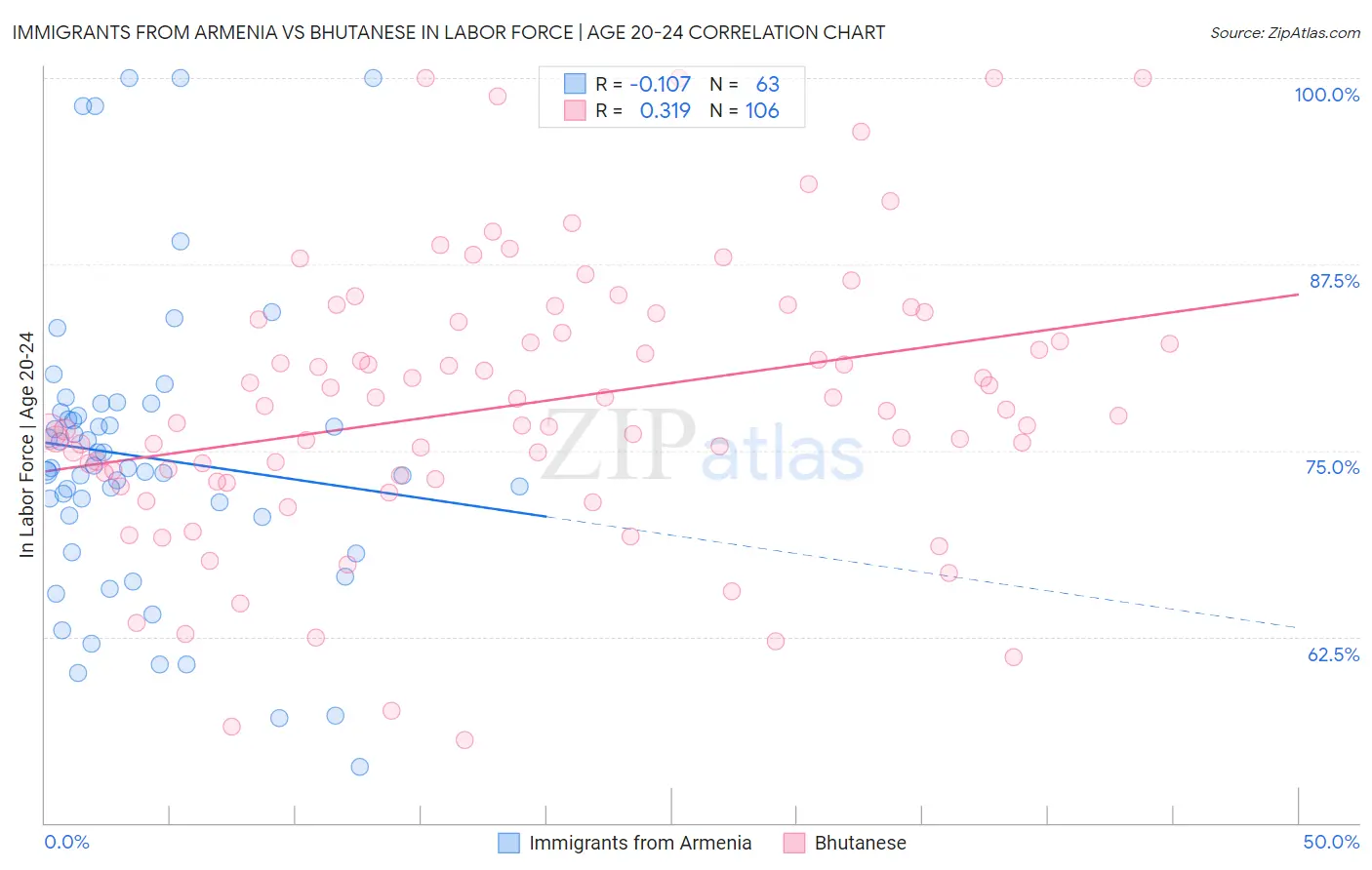 Immigrants from Armenia vs Bhutanese In Labor Force | Age 20-24