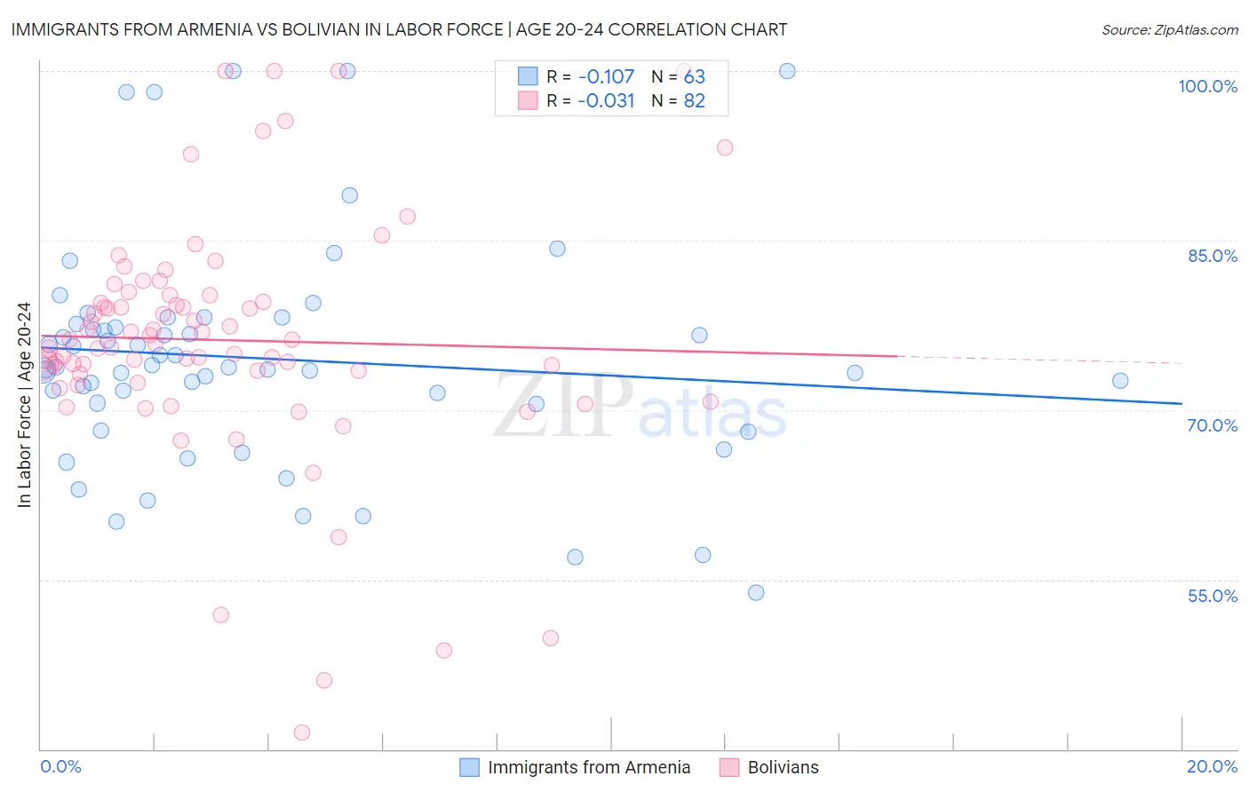 Immigrants from Armenia vs Bolivian In Labor Force | Age 20-24