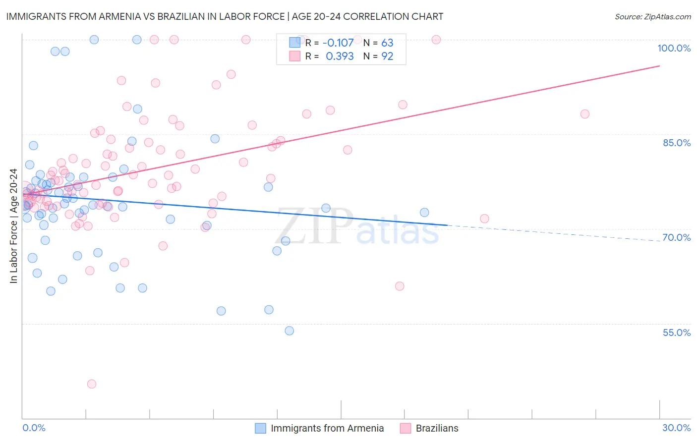 Immigrants from Armenia vs Brazilian In Labor Force | Age 20-24