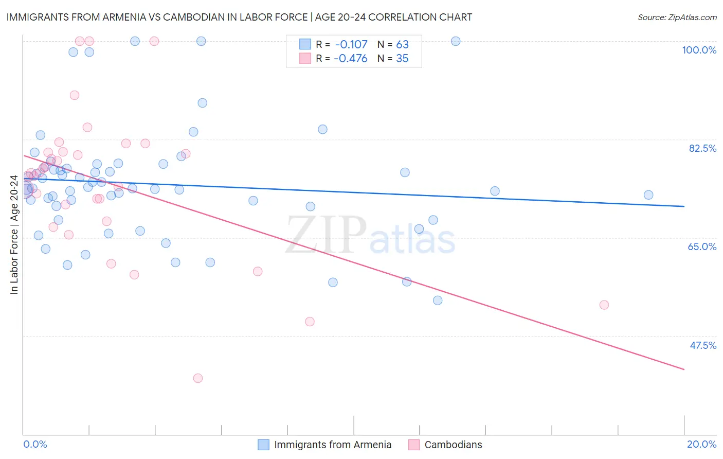 Immigrants from Armenia vs Cambodian In Labor Force | Age 20-24