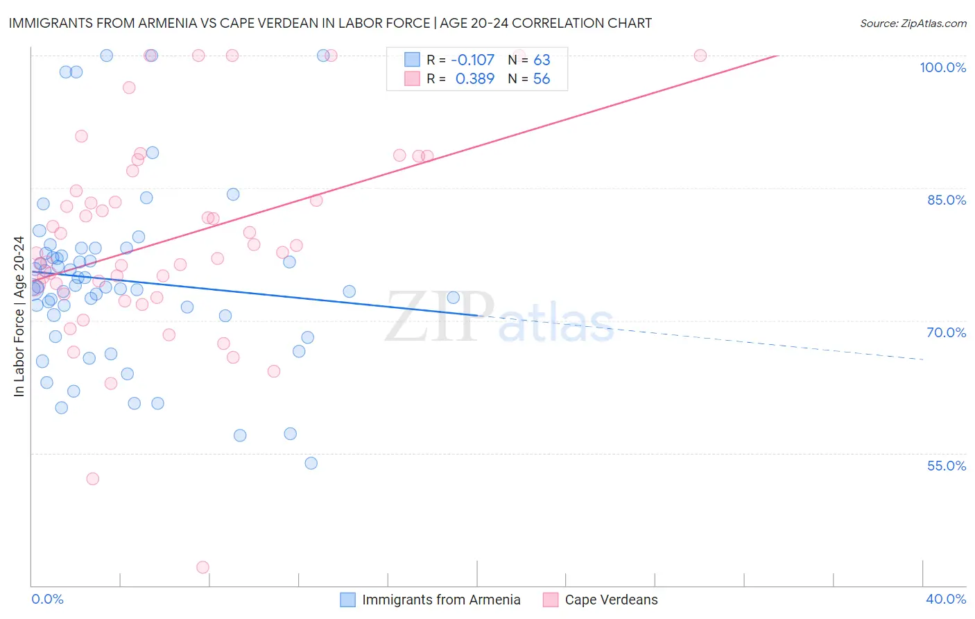 Immigrants from Armenia vs Cape Verdean In Labor Force | Age 20-24