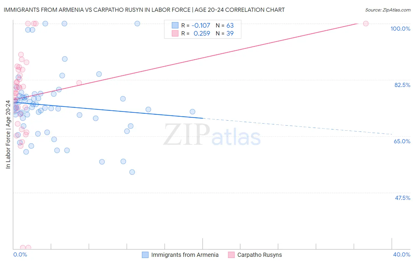 Immigrants from Armenia vs Carpatho Rusyn In Labor Force | Age 20-24