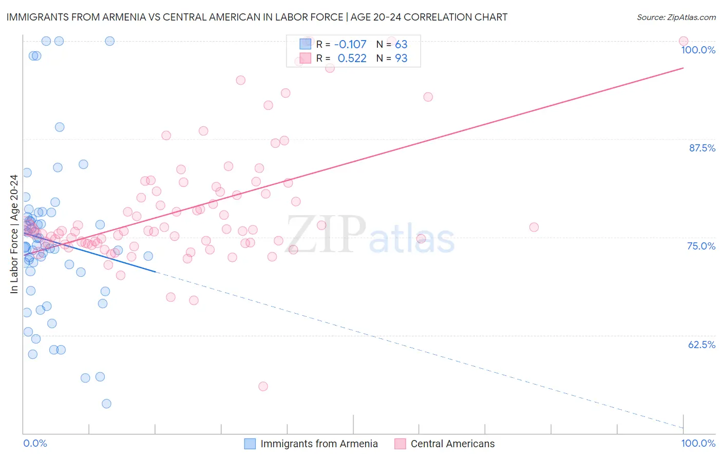 Immigrants from Armenia vs Central American In Labor Force | Age 20-24