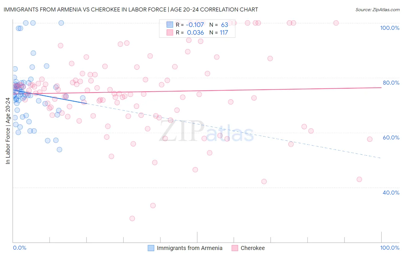 Immigrants from Armenia vs Cherokee In Labor Force | Age 20-24