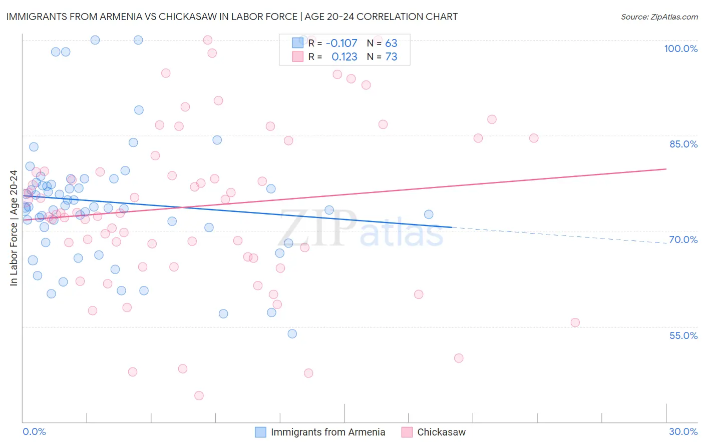Immigrants from Armenia vs Chickasaw In Labor Force | Age 20-24
