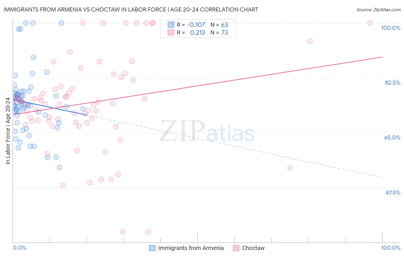 Immigrants from Armenia vs Choctaw In Labor Force | Age 20-24