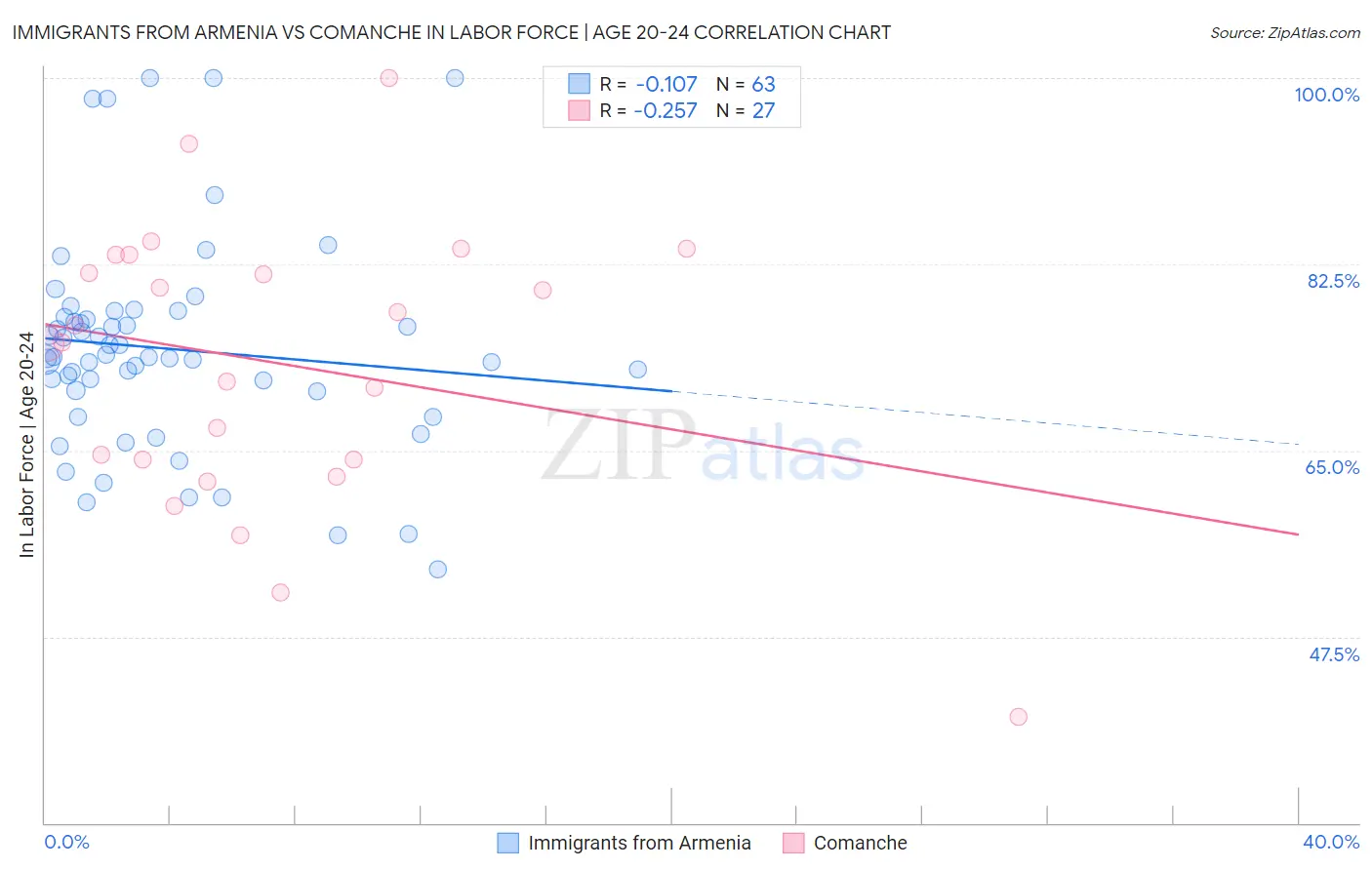 Immigrants from Armenia vs Comanche In Labor Force | Age 20-24
