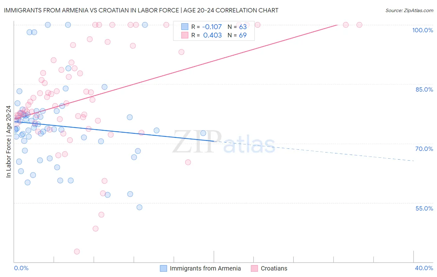 Immigrants from Armenia vs Croatian In Labor Force | Age 20-24