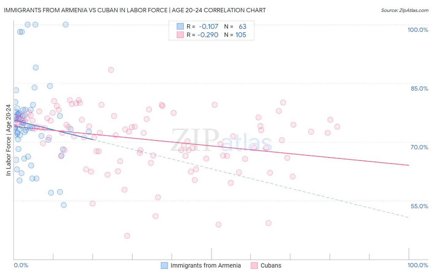 Immigrants from Armenia vs Cuban In Labor Force | Age 20-24